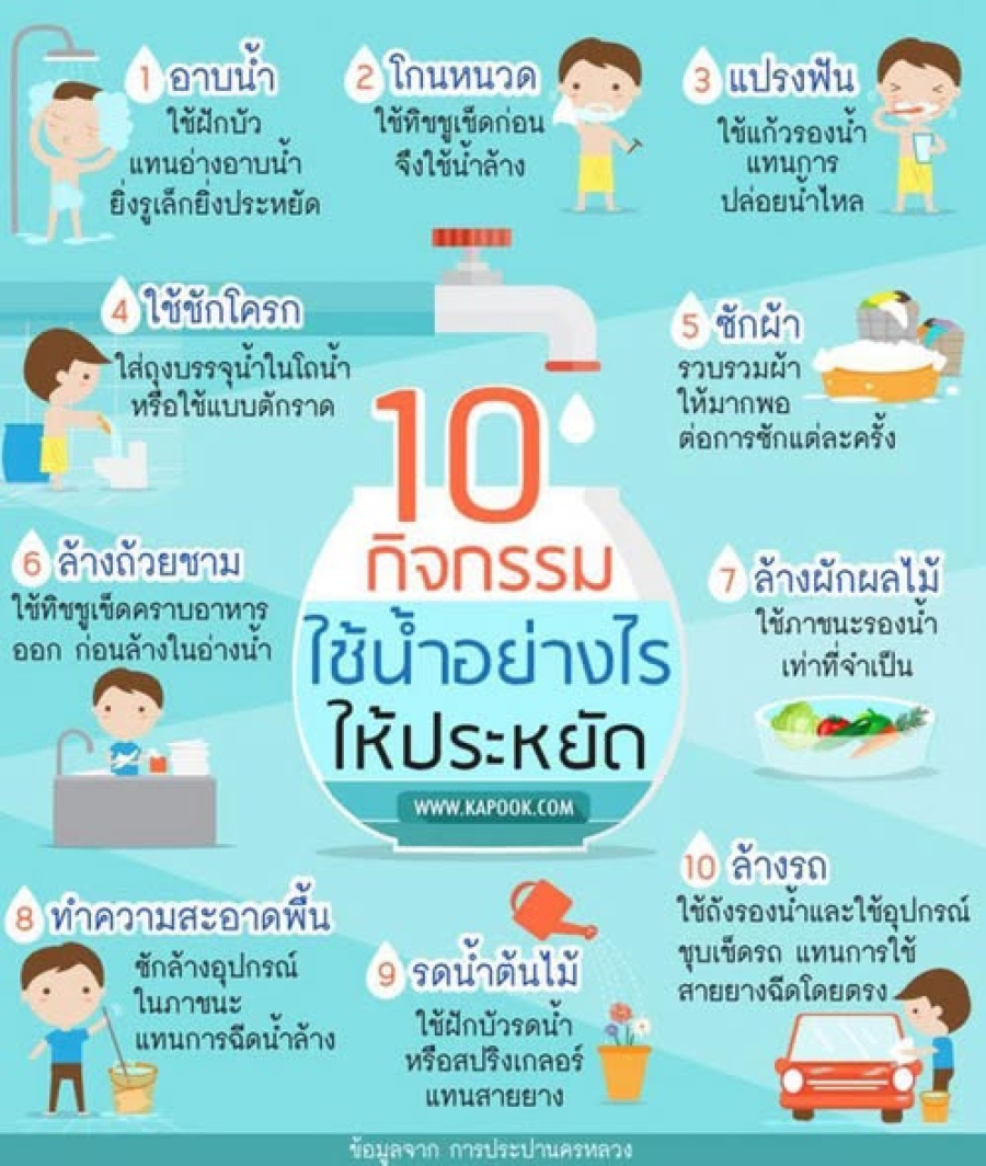 กิจกรรมส่งเสริมให้ความรู้แก่ประชาชนเกี่ยวกับการอนุรักษ์ทรัพยากรน้ำในหมู่บ้าน/ชุมชน การใช้น้ำอย่างประหยัดและการจัดการน้ำเสียในชุมชน